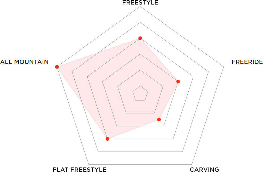Купить Сноуборд PRIME Flora C13 24/25